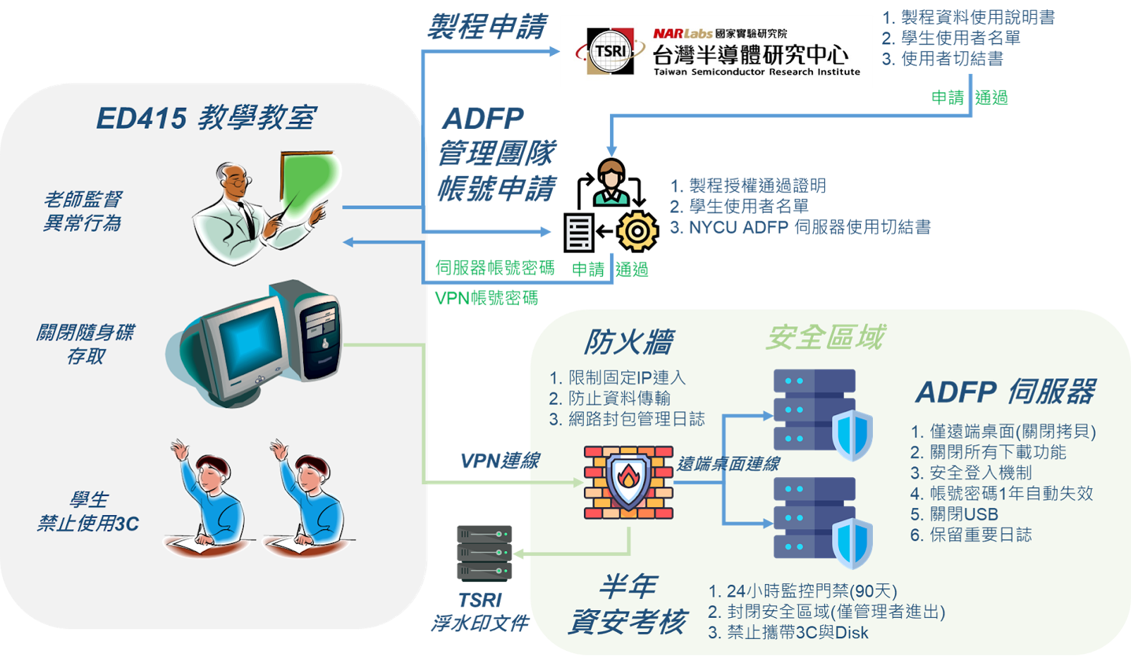 ADFP 申請流程圖